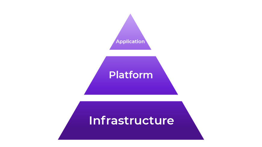 Build reliable business infrastructure to get the foundation for the correct development on Java and PHP