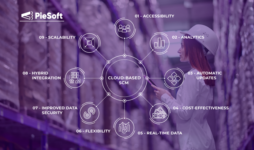 Cloud-based SCM